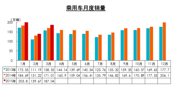 乘用車月度銷量