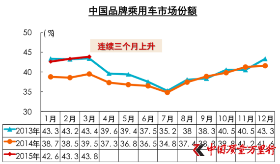 中國品牌乘用車市場份額