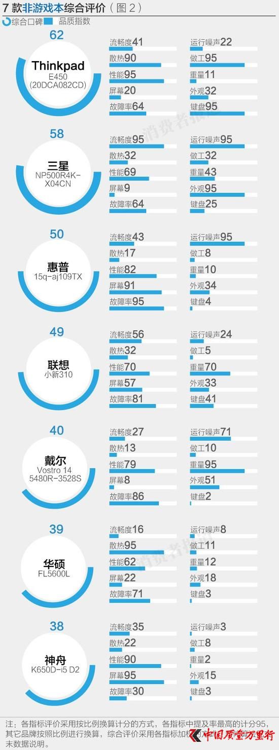 7款非游戲本綜合評(píng)價(jià)