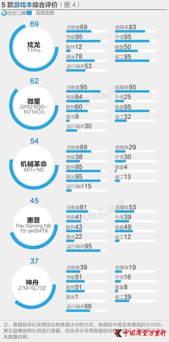 5款游戲本綜合評(píng)價(jià)