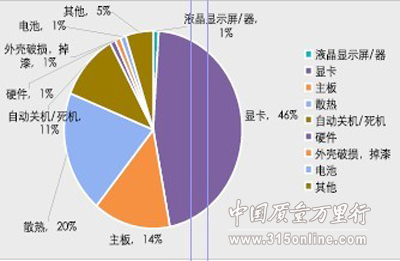 中國質量萬里行2010年上半年IT行業投訴統計報告