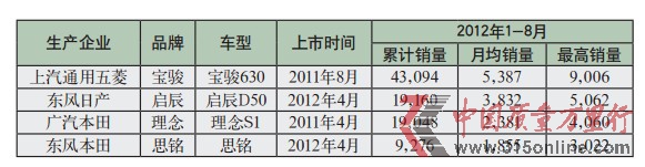 汽車業(yè)“合資自主”難成大器