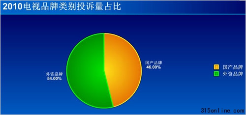 2010年電視行業(yè)投訴統(tǒng)計:LG居首