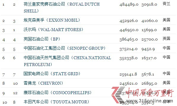 2012ؔ(ci)500(qing)t ǰʮ˾딵(sh)ʯИI(y)