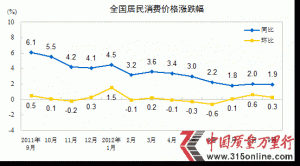 9CPIͬϝq1.9% ʳƷr(ji)ϝq2.5%