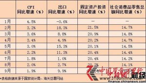 Ƚ(jng)(j)(sh)(j)չ GDPٻ7.5%