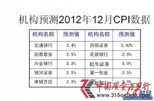12½չ CPIq2%