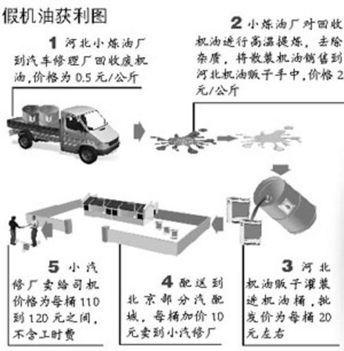假機油多流向修理廠 黑老板稱專蒙新手