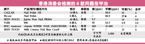 香港檢出四款指甲油含致癌物 甲醇含量超標(biāo)20倍
