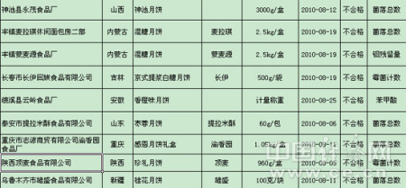 全國月餅調查9家企業列入黑名單