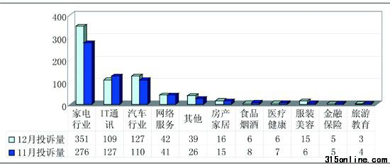 2010年12月份投訴統(tǒng)計報告 2010年12月份投訴統(tǒng)計報告