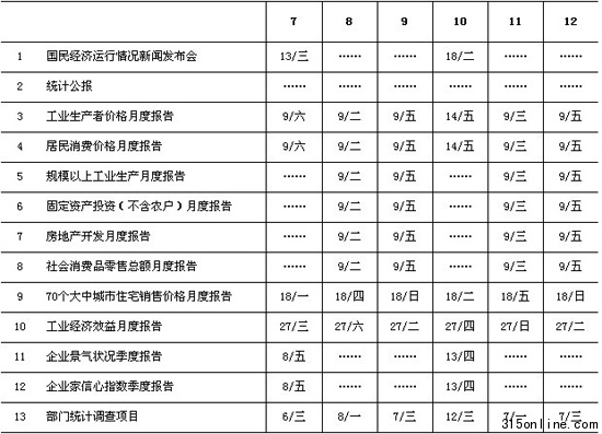 6月CPI數(shù)據(jù)9日將公布二季度數(shù)據(jù)13日發(fā)布(表)