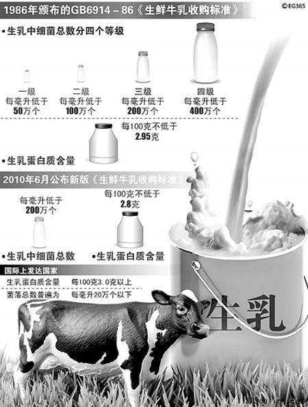 乳業(yè)新國標之爭持續(xù)百姓對國產乳品消費信心下降