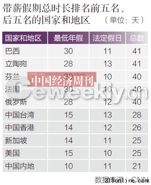 “帶薪假期”中國排名墊底哪里的白領(lǐng)最幸福?