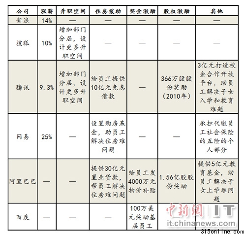 中國互聯(lián)網(wǎng)巨頭漲薪放貸拼福利加劇人才爭奪戰(zhàn)