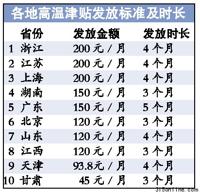 22省份公布高溫津貼發放標準浙蘇滬三地最慷慨