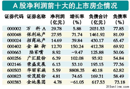 98家上市房企背負(fù)1.01萬億巨債資金鏈越來越緊