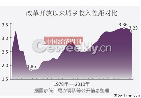 中國城鄉收入差距比3.23:1成差距最大國家之一