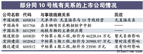 多家公司撇清與地鐵事故關(guān)系全國地鐵熱或降溫