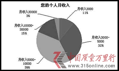調查稱七成海歸選擇回國就業薪金要求趨于理性