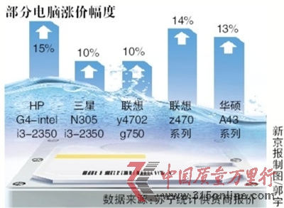 一線品牌電腦價格上漲泰國洪災影響硬盤供應