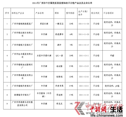 不合格產品及其企業名單 不合格產品及其企業名單