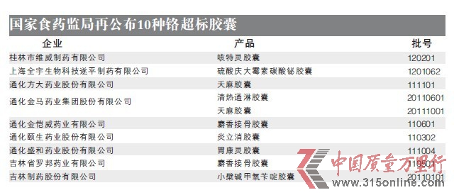 國家食藥監(jiān)據(jù)再公布10種鉻超標膠囊 國家食藥監(jiān)據(jù)再公布10種鉻超標膠囊