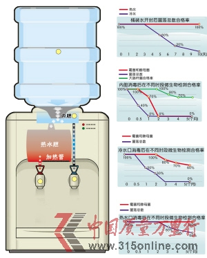 疾控專家跟蹤發現飲用5天后桶裝水衛生急劇下降