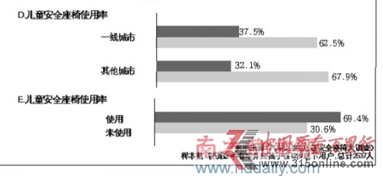 調查稱兒童行車安全意識薄安全椅使用率僅3成