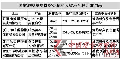 國家質檢總局抽查兒童用品,4閩企4種產品不合格。