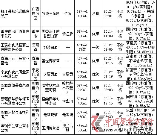 不合格產(chǎn)品一覽表。
