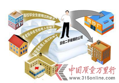 舊被褥回收利益鏈:從收來(lái)到出售價(jià)格漲幾倍