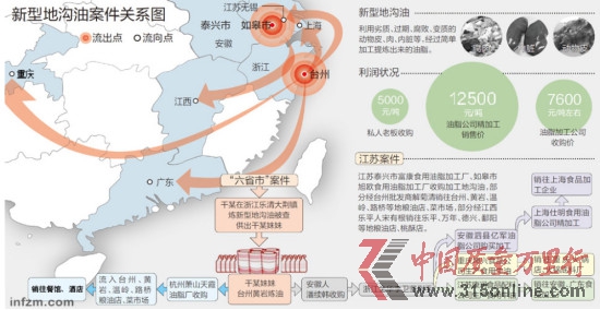 新型地溝油產業鏈走向圖 新型地溝油產業鏈走向圖