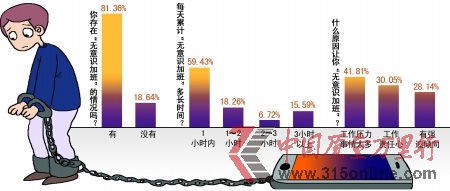 本報聯(lián)合大渝網(wǎng)對白領(lǐng)“無意識加班”調(diào)查結(jié)果 商報圖形 王若靜 制 本報聯(lián)合大渝網(wǎng)對白領(lǐng)“無意識加班”調(diào)查結(jié)果 商報圖形 王若靜 制