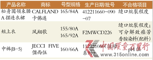 抽查顯示卡佛連一款連衣裙不合格 抽查顯示卡佛連一款連衣裙不合格