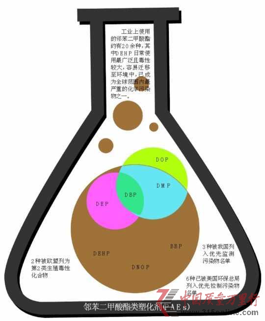 塑化劑撲塑迷離:無孔不入慢性毒害尚無準確評估