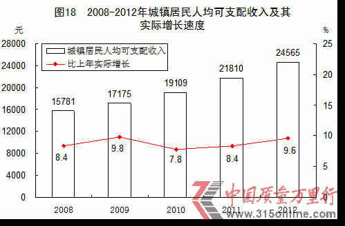 2012悾˾֧24565ԪL9.6%