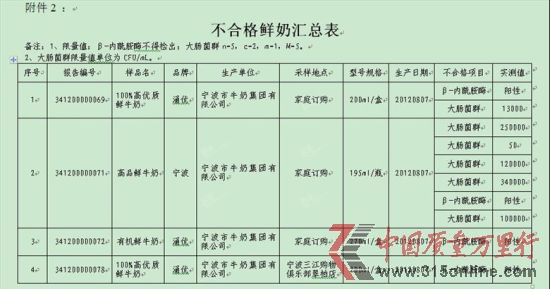 2012年寧波奶制品抽檢不合格清單部分截圖1。(資料圖片)