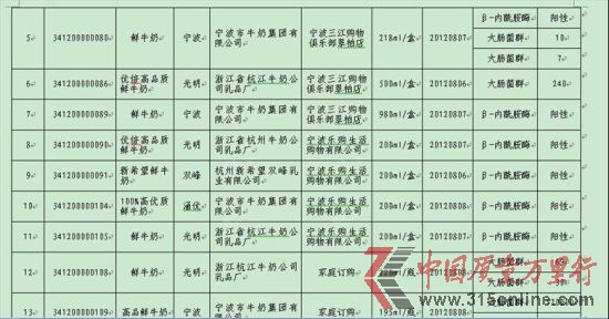 2012年寧波奶制品抽檢不合格清單部分截圖2。(資料圖片)