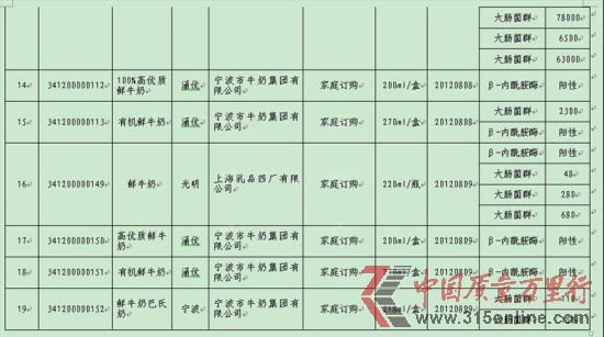 2012年寧波奶制品抽檢不合格清單部分截圖3.(資料圖片)