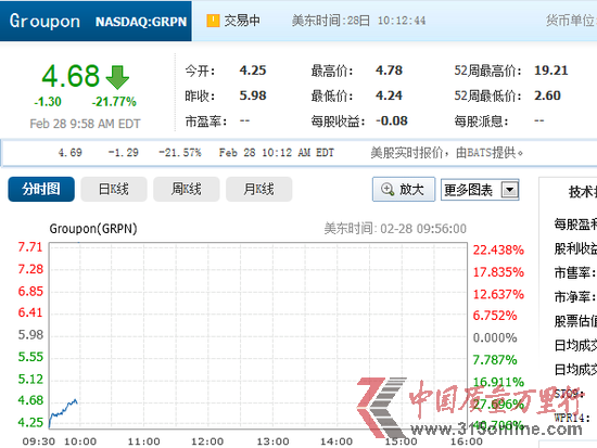 Grouponļ̝p8110|Ԫ _(ki)P(pn)Ƀr(ji)29%